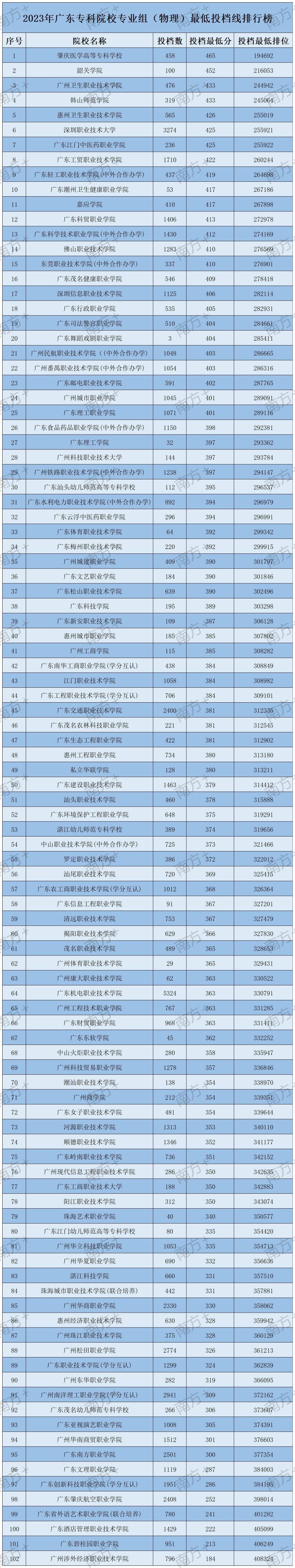 廣東高職院校專業(yè)組投檔線排行榜-1