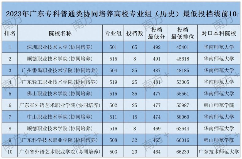 廣東高職院校專業(yè)組投檔線排行榜-1