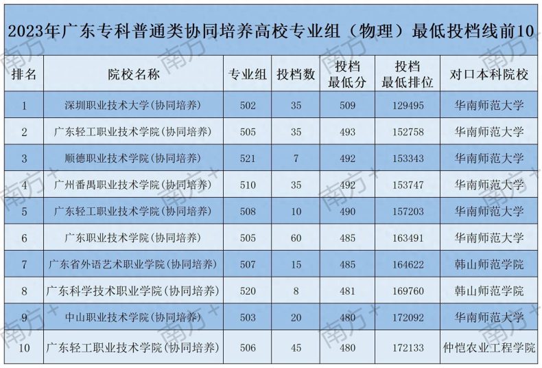 廣東高職院校專業(yè)組投檔線排行榜-1