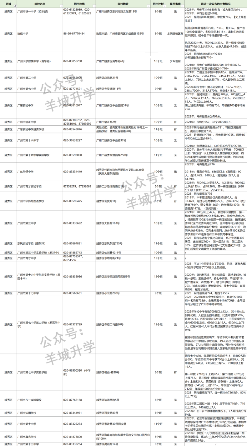 2024年廣州各區(qū)公民辦初中學校相關(guān)信息匯總-1