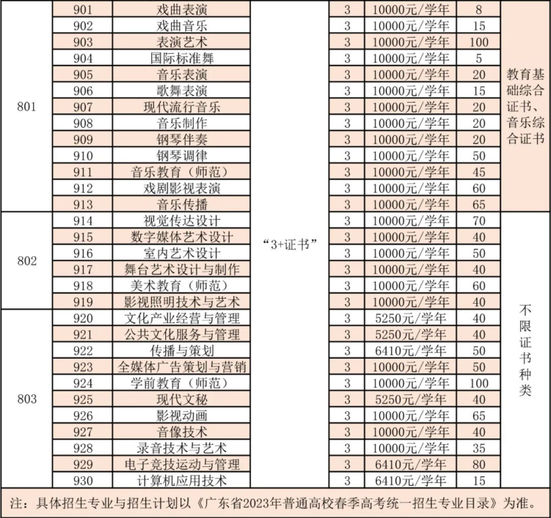 廣東舞蹈戲劇職業(yè)學院2023年春季高考3+證書錄取分數(shù)-1