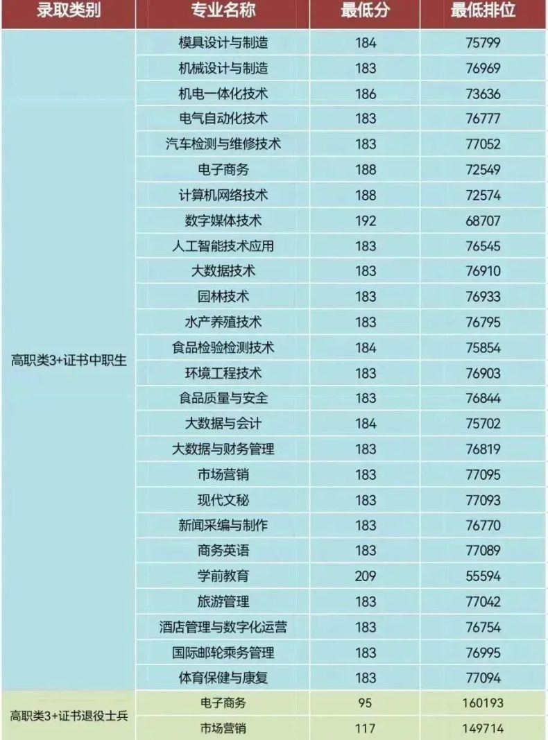 2023屆3+證書高職院校專業(yè)/專業(yè)組錄取分數線!（26所）-1