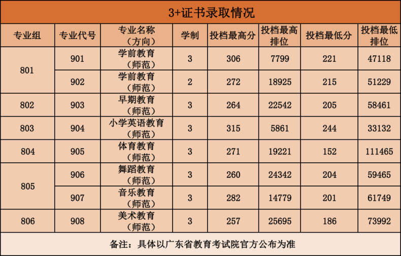 2023屆3+證書高職院校專業(yè)/專業(yè)組錄取分數線!（26所）-1