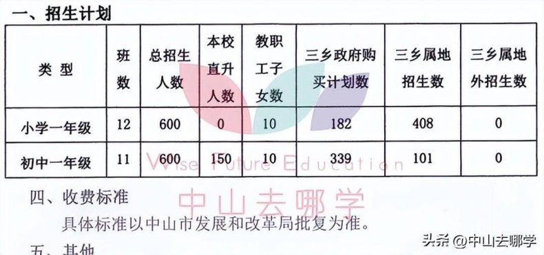 中山私立學校2023年收費、招生人數匯總-1