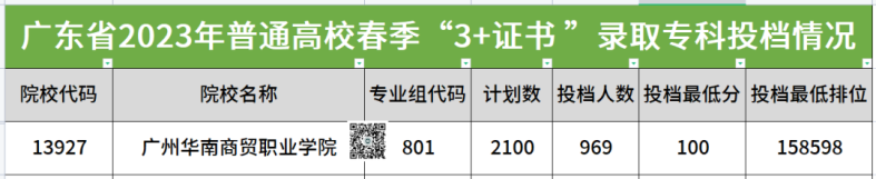 廣州華南商貿(mào)職業(yè)學(xué)院2023年春季高考3+證書錄取分?jǐn)?shù)-1