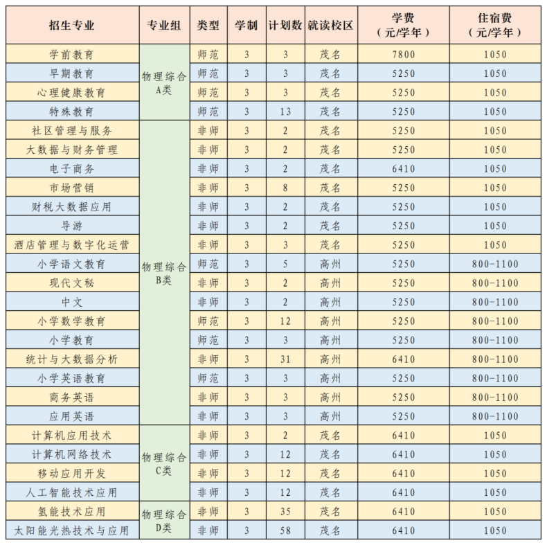 廣東茂名幼兒師范專科學校2023年招生計劃（省內(nèi)+省外）-1