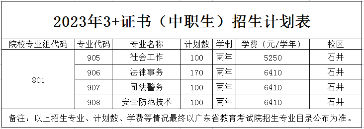 廣東司法警官職業(yè)學院2023年3+證書錄取分數(shù)-1