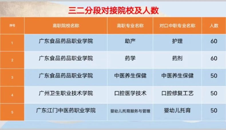 湛江中醫(yī)學(xué)校2023年三二分段對(duì)接院校及人數(shù)計(jì)劃-1