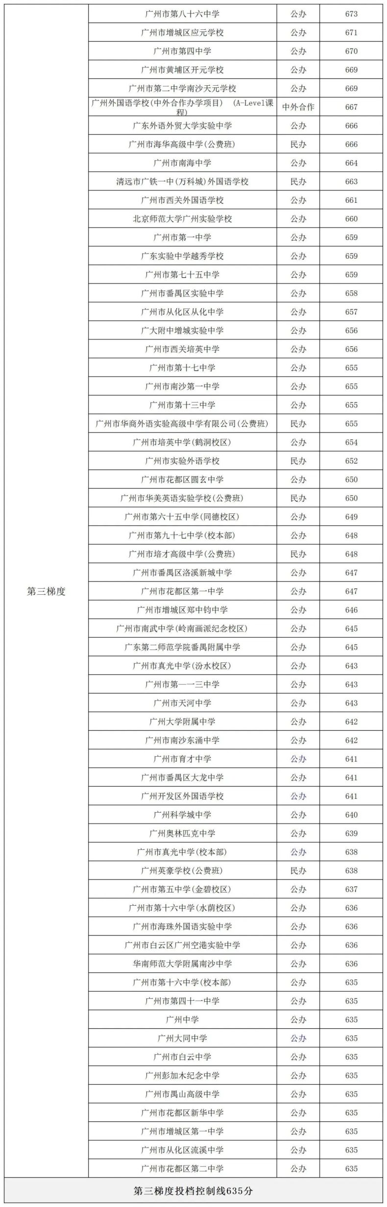 2023廣州高中分?jǐn)?shù)線梯度劃分排行（非戶籍生版）-1