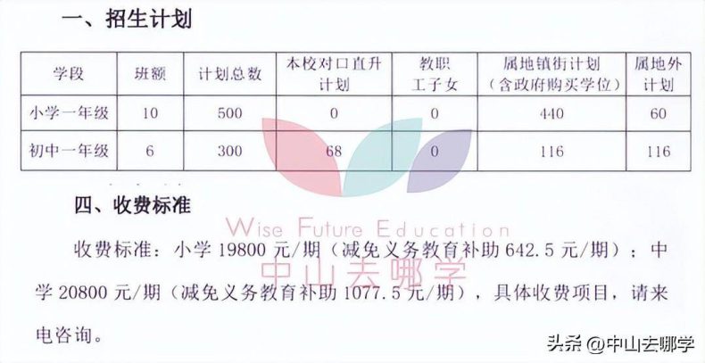 中山私立學校2023年收費、招生人數匯總-1