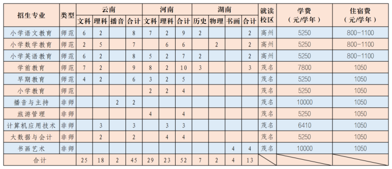 廣東茂名幼兒師范?？茖W校2023年招生計劃（省內(nèi)+省外）-1