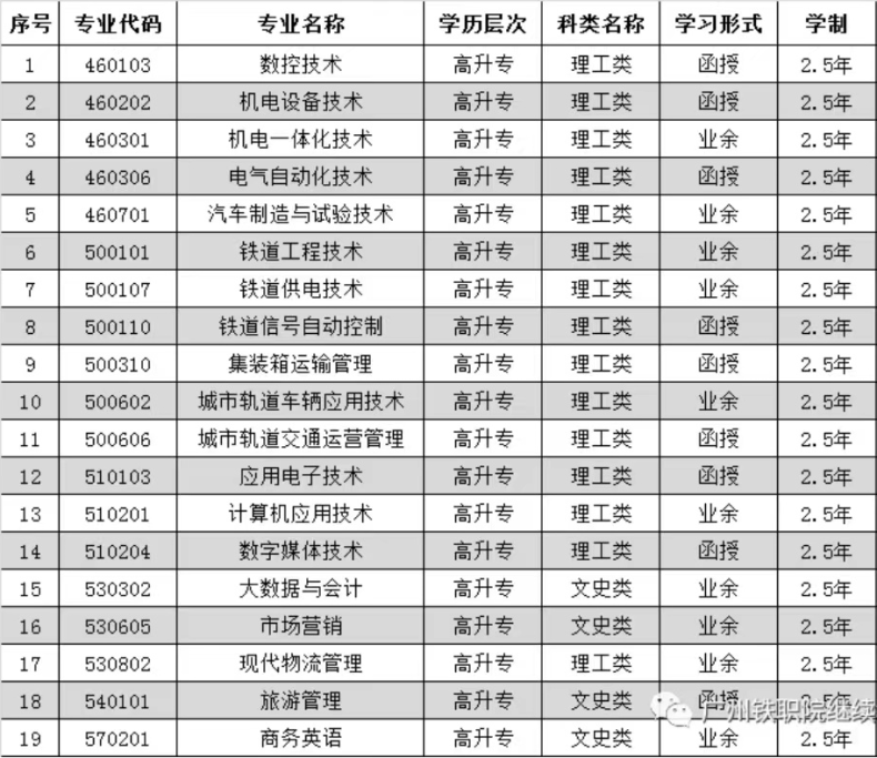 廣州鐵路職業(yè)技術(shù)學(xué)院2023年成考招生-1