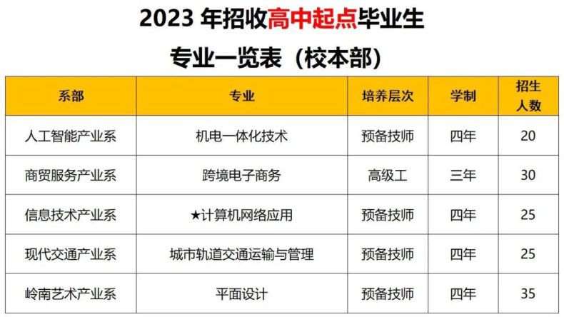 廣州市輕工技師學(xué)院2023年招生專業(yè)（高中起點(diǎn)+初中起點(diǎn)）-1