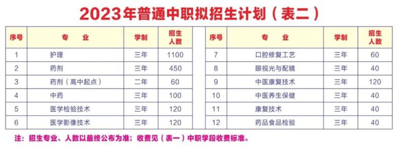 廣東省湛江衛(wèi)生學(xué)校2023年招生計劃（中專+三二分段）-1