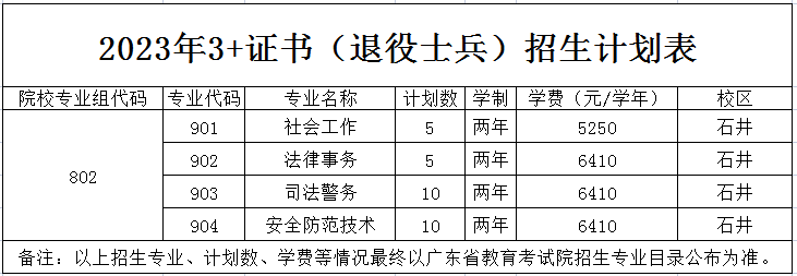 廣東司法警官職業(yè)學院2023年3+證書錄取分數(shù)-1