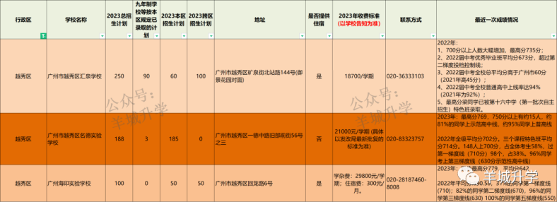 2024年廣州各區(qū)公民辦初中學校相關(guān)信息匯總-1