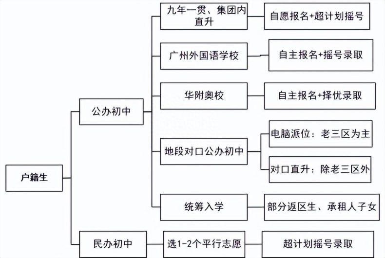 廣州戶籍生與非戶籍生小升初升學途徑匯總-1