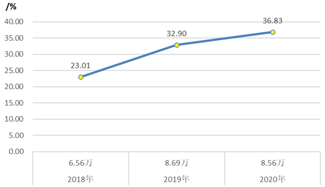 廣東省2024年高職高考3+證書人數(shù)或超22萬！-1