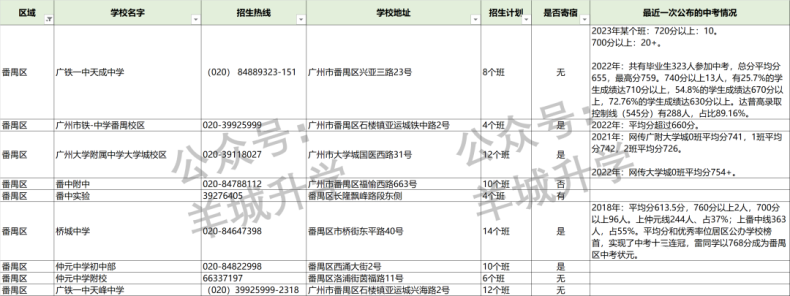 2024年廣州各區(qū)公民辦初中學校相關(guān)信息匯總-1