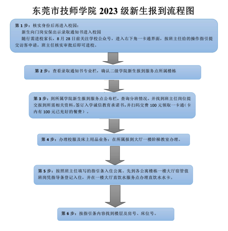 東莞市技師學(xué)院2023級(jí)新生入學(xué)報(bào)到指南-1