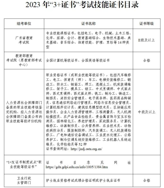 什么是3+證書考試（高職高考）-1