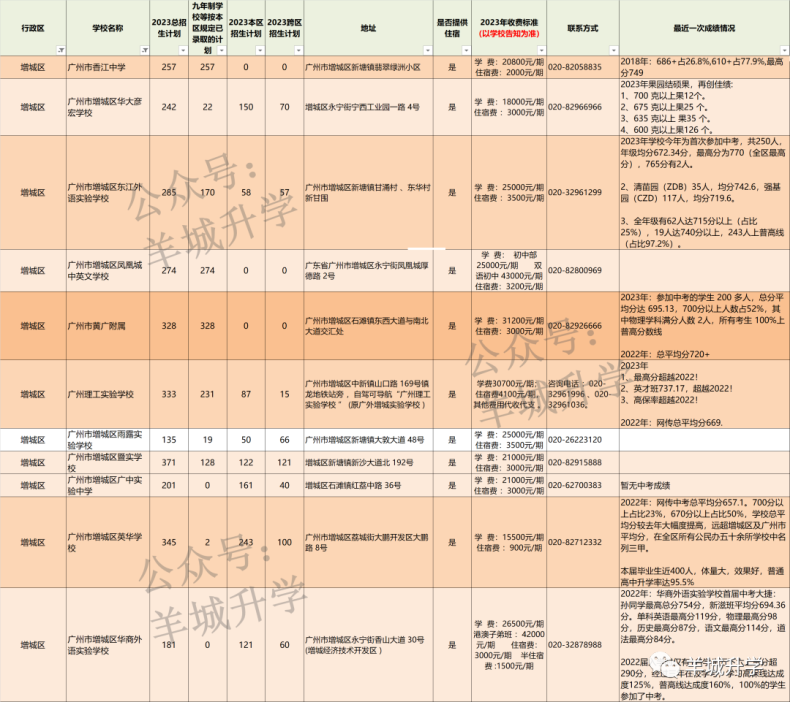 2024年廣州各區(qū)公民辦初中學校相關(guān)信息匯總-1