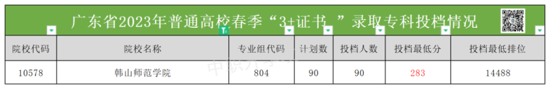 韓山師范學(xué)院2023年3+證書錄取分?jǐn)?shù)-1