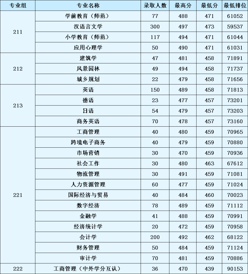 廣東白云學院2023年廣東高考各專業(yè)錄取分數(shù)線-1