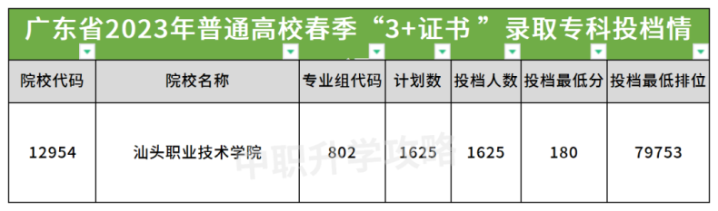 汕頭職業(yè)技術(shù)學(xué)院2023年春季高考3+證書錄取分數(shù)-1