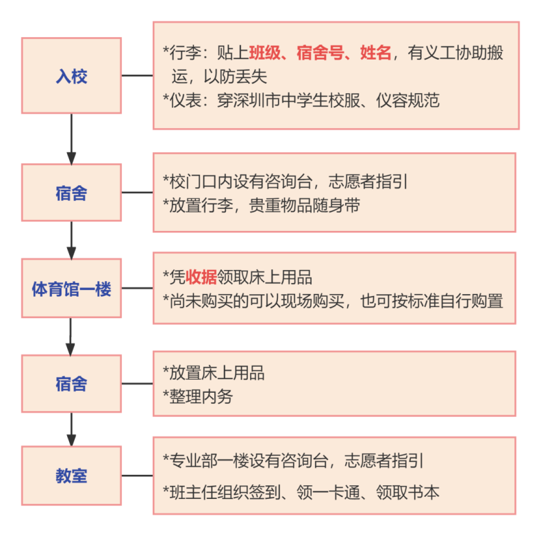 深圳市寶安職業(yè)技術(shù)學(xué)校2023年“保姆級”入學(xué)指南-1