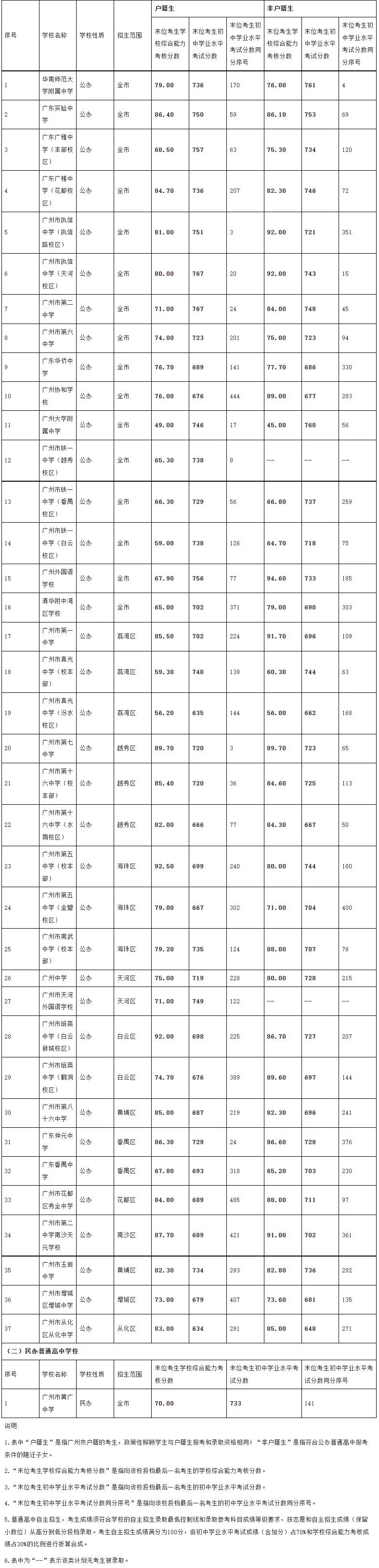 2023年廣州中考各批次錄取分?jǐn)?shù)線匯總！附中考政策一覽！-1