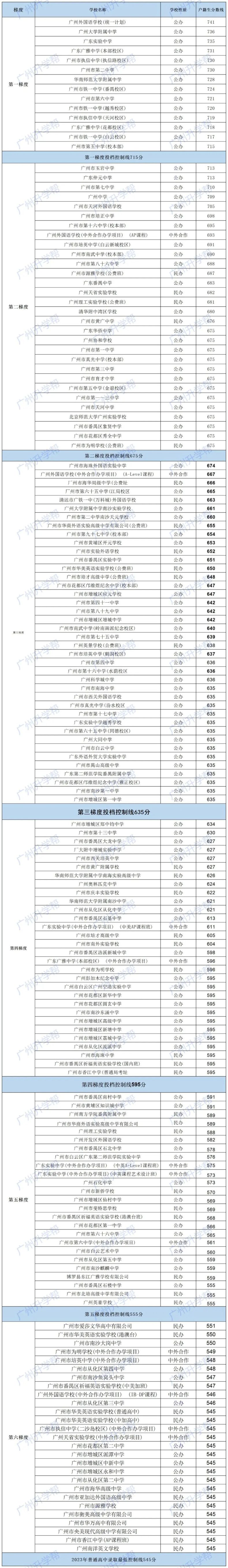 2023廣州高中分數(shù)線梯度劃分排行（戶籍生版）-1