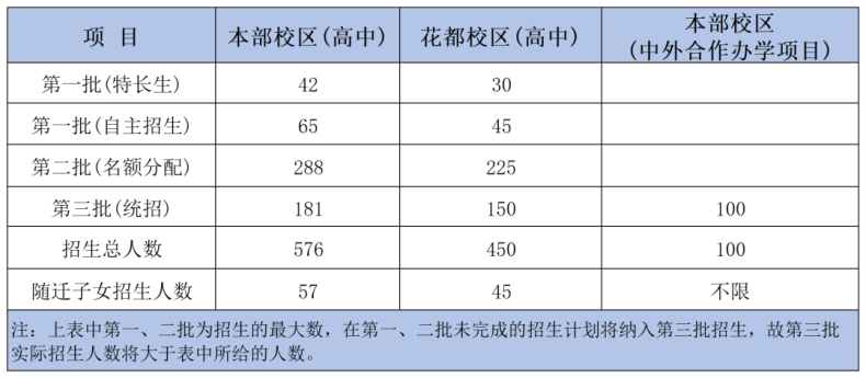 廣東廣雅中學(xué)特色班級(jí)及2023年招生計(jì)劃信息-1