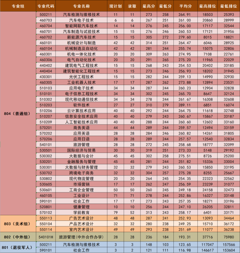 2023屆3+證書高職院校專業(yè)/專業(yè)組錄取分數線!（26所）-1