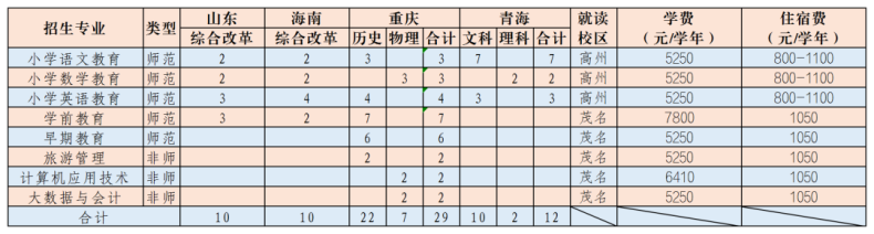 廣東茂名幼兒師范?？茖W校2023年招生計劃（省內(nèi)+省外）-1