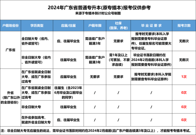 2024年廣東專插本報(bào)名條件有哪些-1