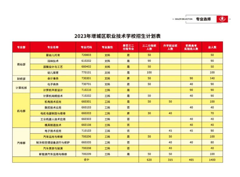 廣州市增城區(qū)職業(yè)技術(shù)學(xué)校2023年招生專業(yè)及人數(shù)計劃-1