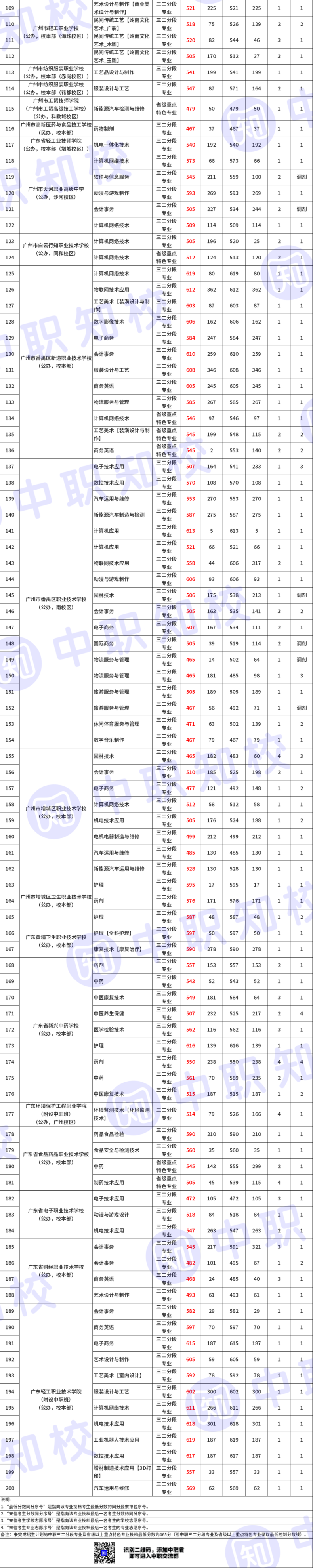 2023廣州中職學(xué)校錄取情況及分?jǐn)?shù)線-1