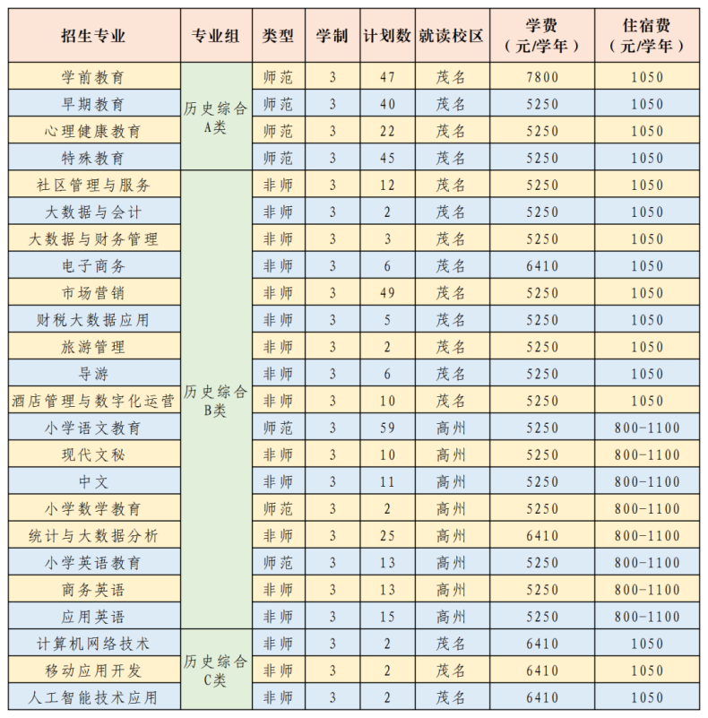 廣東茂名幼兒師范?？茖W校2023年招生計劃（省內(nèi)+省外）-1