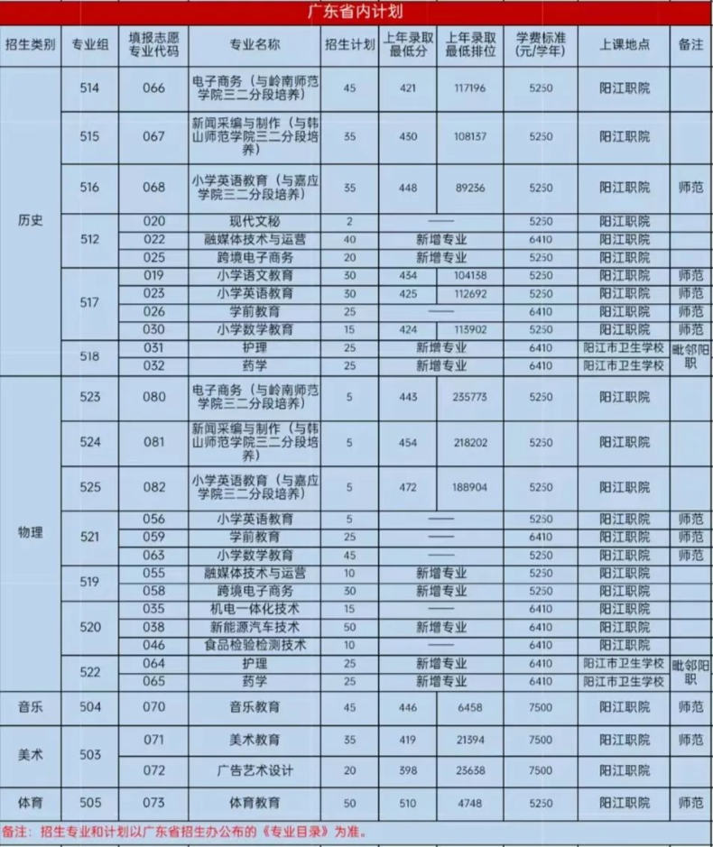 陽江職業(yè)技術(shù)學(xué)院2023夏季高考招生計(jì)劃-1