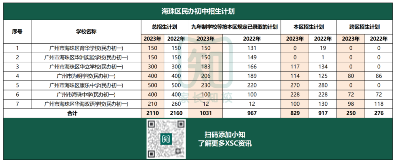 廣州市海珠區(qū)升學(xué)，XSC該選派位還是直升？-1