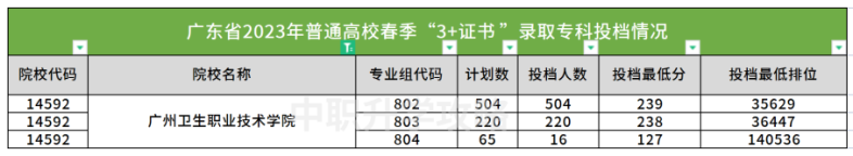 廣州衛(wèi)生職業(yè)技術學院2023年3+證書錄取分數(shù)-1