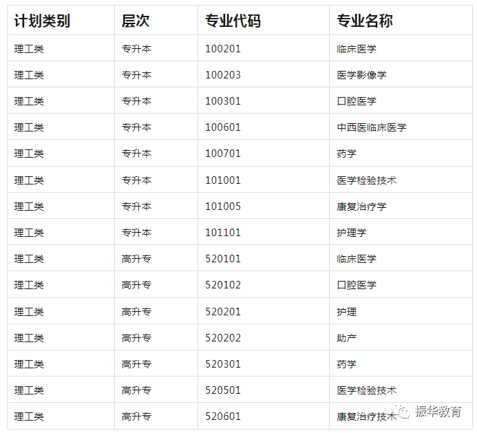 廣州醫(yī)科大學(xué)成考函授?？啤⒈究朴惺裁磳I(yè)和課程？-1