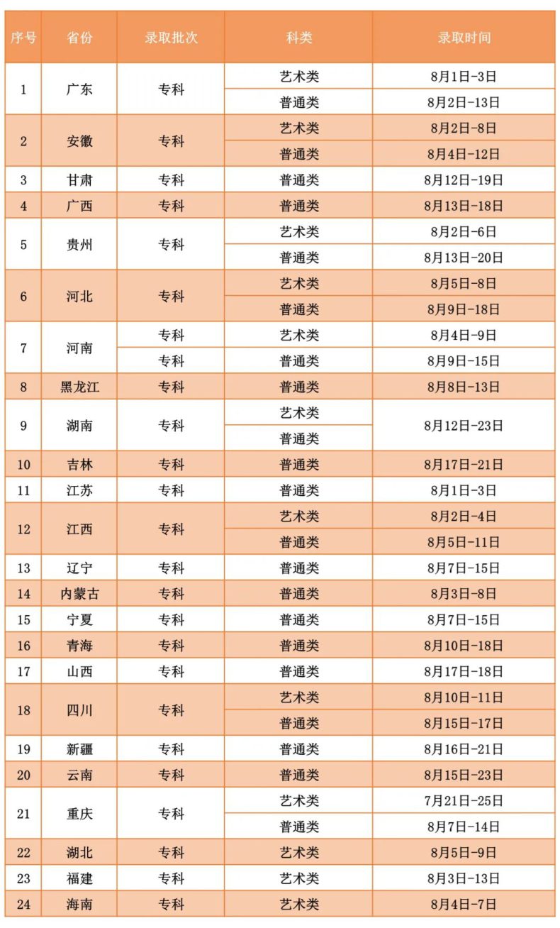 廣東酒店管理職業(yè)技術(shù)學(xué)院2023廣東普通高考?？仆稒n線-1