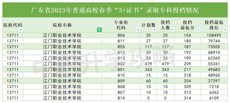 江門職業(yè)技術(shù)學(xué)院2023年3+證書錄取分?jǐn)?shù)-1