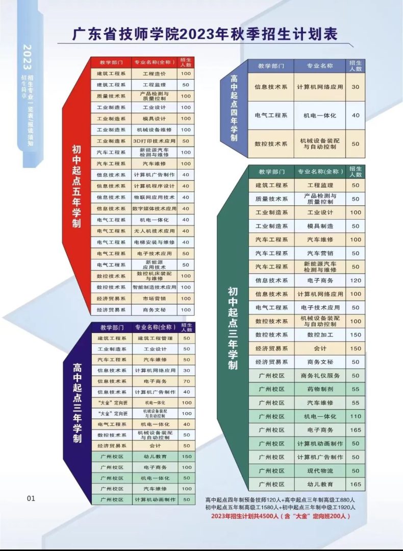 廣東省技師學(xué)院2023年招生專(zhuān)業(yè)及人數(shù)計(jì)劃-1