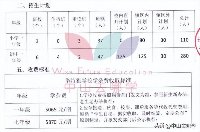 中山私立學校2023年收費、招生人數匯總-1