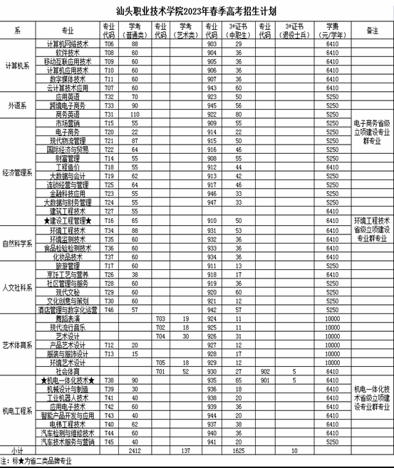 汕頭職業(yè)技術(shù)學(xué)院2023年春季高考3+證書錄取分數(shù)-1