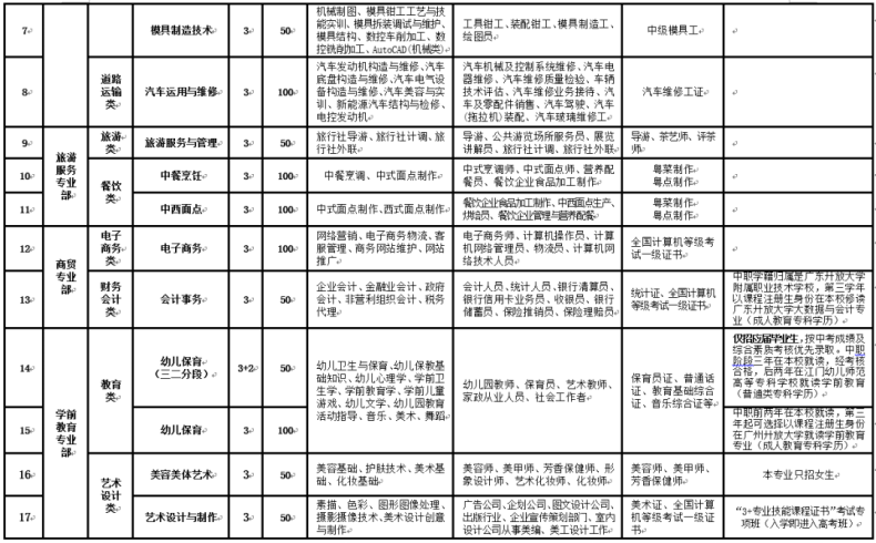 恩平市中等職業(yè)技術(shù)學校2023年招生-1