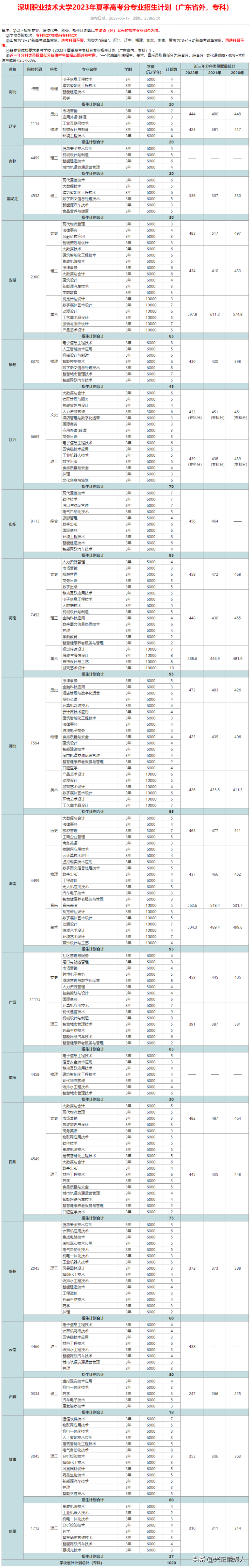 深圳職業(yè)技術大學2023年?？聘鲗I(yè)招生計劃匯總-1